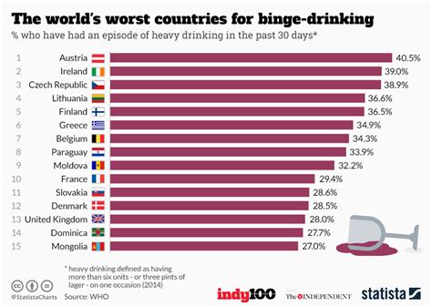 which country is binge on